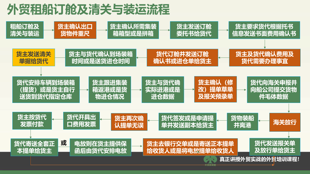一张图学会外贸租船订舱、清关及装运流程等重要外贸流程操作